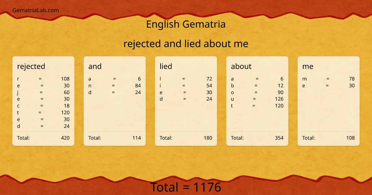 rejected and lied about me in english Gematria